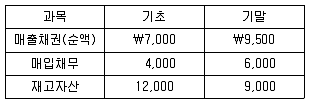 9급 지방직 공무원 회계학 2019년 1회 14번 문제 그림