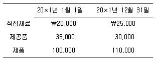 9급 지방직 공무원 회계학 2019년 1회 18번 문제 그림