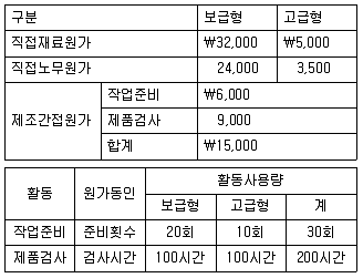 9급 지방직 공무원 회계학 2019년 1회 19번 문제 그림