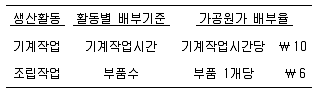 9급 지방직 공무원 회계학 2020년 1회 14번 문제 그림