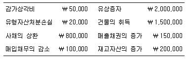 9급 지방직 공무원 회계학 2020년 1회 18번 문제 그림