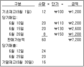 9급 지방직 공무원 회계학 2021년 1회 16번 문제 그림