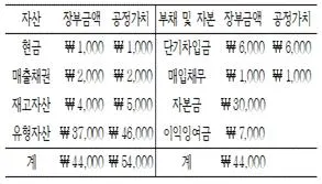 9급 지방직 공무원 회계학 2024년 1회 17번 문제 그림