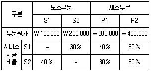 9급 지방직 공무원 회계학 2025년 1회 17번 문제 그림