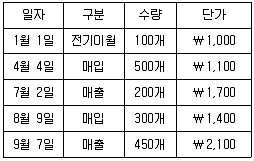 9급 지방직 공무원 회계학 2025년 1회 8번 문제 그림