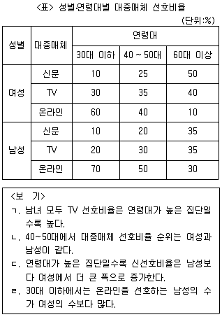 PSAT 자료해석 2013년 1회 1번 문제 그림