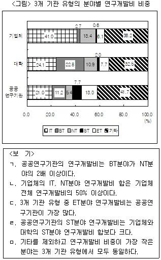 PSAT 자료해석 2013년 1회 11번 문제 그림