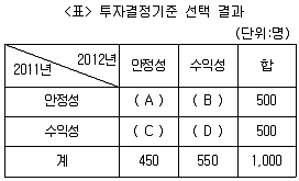 PSAT 자료해석 2013년 1회 18번 문제 그림