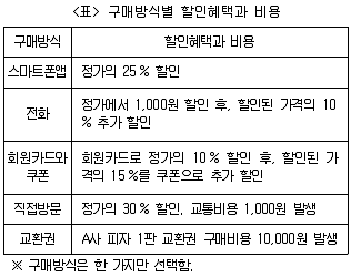 PSAT 자료해석 2013년 1회 2번 문제 그림