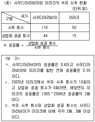PSAT 자료해석 2013년 1회 26번 문제 그림