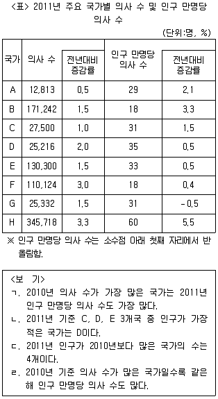 PSAT 자료해석 2013년 1회 3번 문제 그림