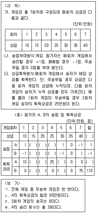 PSAT 자료해석 2013년 1회 30번 문제 그림