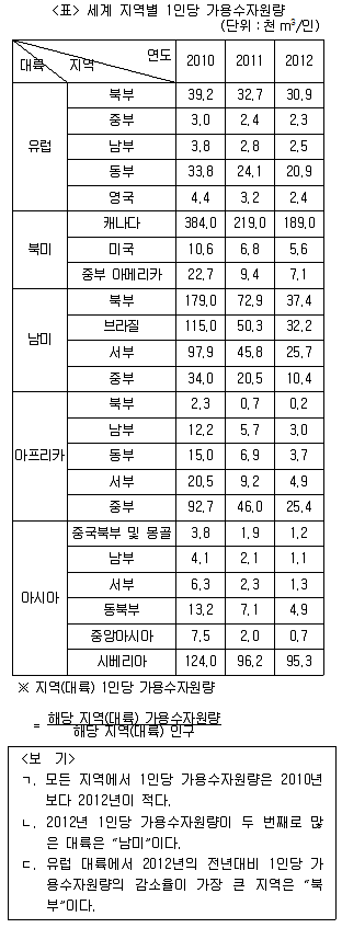 PSAT 자료해석 2013년 1회 32번 문제 그림