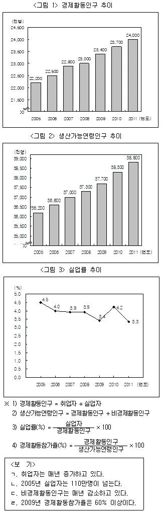 PSAT 자료해석 2013년 1회 34번 문제 그림