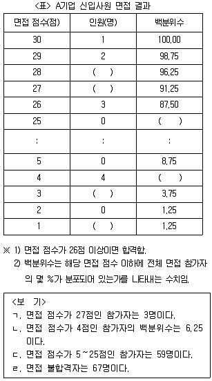 PSAT 자료해석 2013년 1회 40번 문제 그림