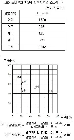 PSAT 자료해석 2014년 1회 1번 문제 그림