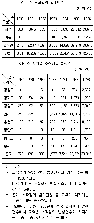 PSAT 자료해석 2014년 1회 12번 문제 그림