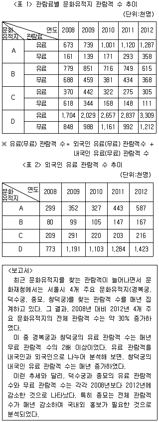 PSAT 자료해석 2014년 1회 15번 문제 그림