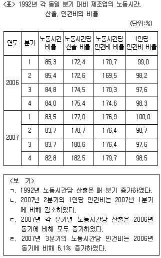 PSAT 자료해석 2014년 1회 18번 문제 그림