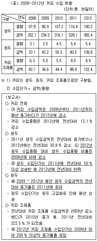 PSAT 자료해석 2014년 1회 20번 문제 그림