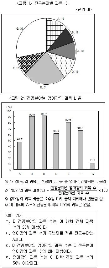 PSAT 자료해석 2014년 1회 21번 문제 그림