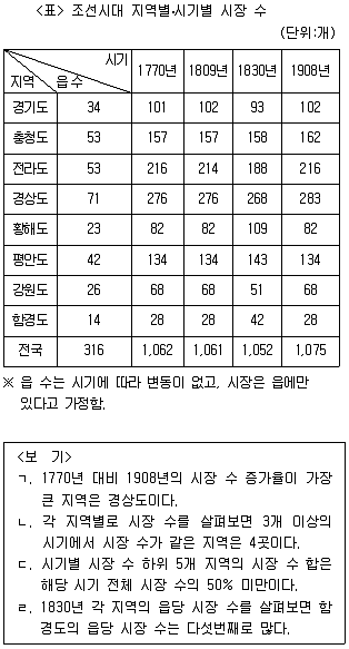 PSAT 자료해석 2014년 1회 24번 문제 그림