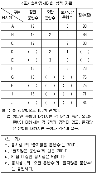 PSAT 자료해석 2014년 1회 26번 문제 그림