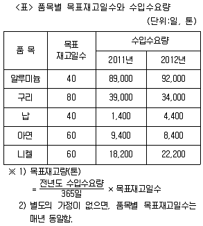 PSAT 자료해석 2014년 1회 28번 문제 그림