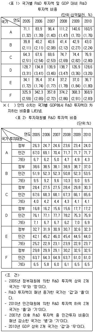 PSAT 자료해석 2014년 1회 29번 문제 그림