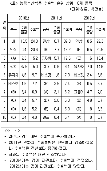 PSAT 자료해석 2014년 1회 3번 문제 그림