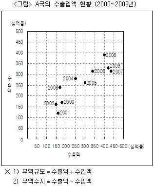 PSAT 자료해석 2014년 1회 30번 문제 그림