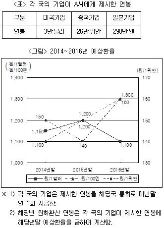PSAT 자료해석 2014년 1회 33번 문제 그림