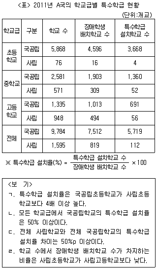 PSAT 자료해석 2014년 1회 36번 문제 그림