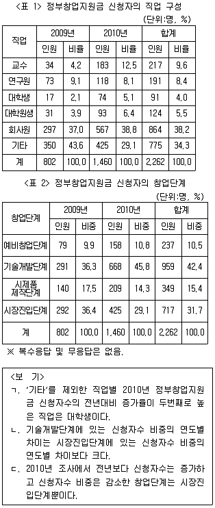 PSAT 자료해석 2015년 1회 1번 문제 그림