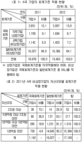 PSAT 자료해석 2015년 1회 10번 문제 그림