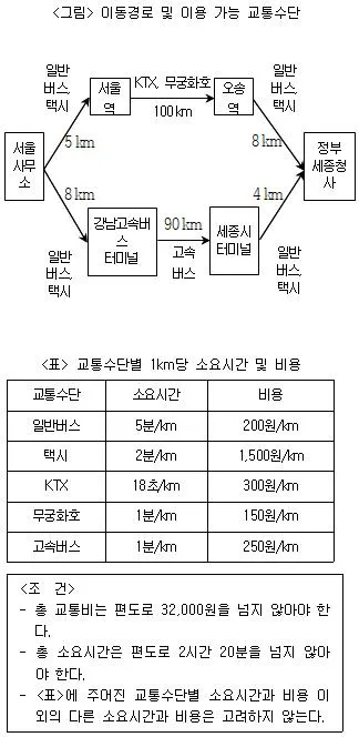 PSAT 자료해석 2015년 1회 20번 문제 그림