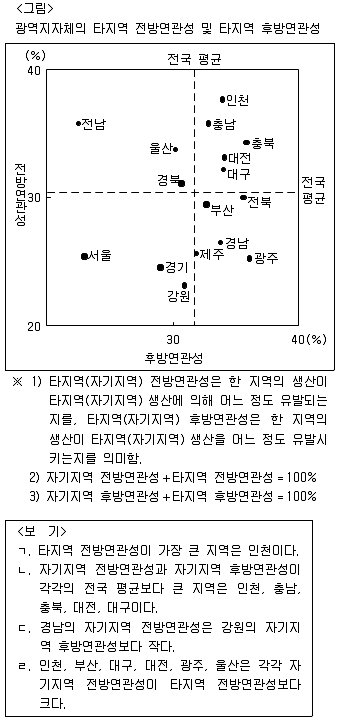 PSAT 자료해석 2015년 1회 31번 문제 그림