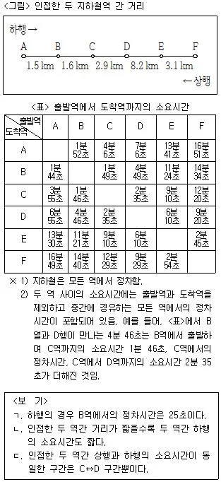 PSAT 자료해석 2015년 1회 33번 문제 그림