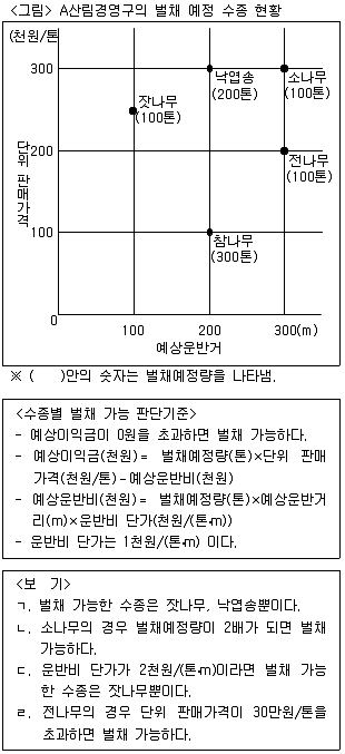 PSAT 자료해석 2015년 1회 37번 문제 그림