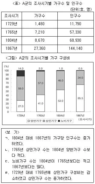PSAT 자료해석 2016년 1회 1번 문제 그림