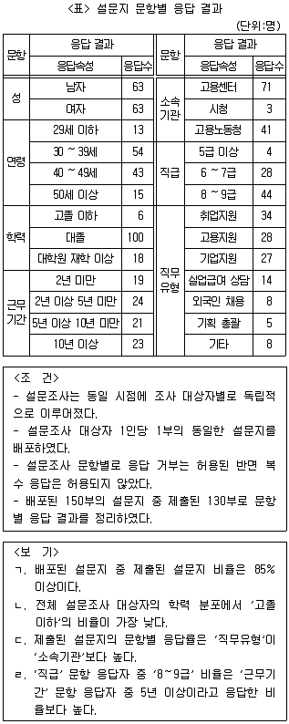 PSAT 자료해석 2016년 1회 12번 문제 그림
