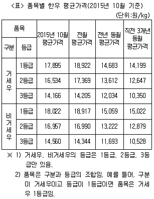 PSAT 자료해석 2016년 1회 14번 문제 그림