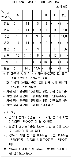 PSAT 자료해석 2016년 1회 15번 문제 그림