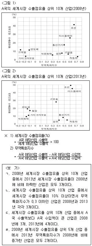 PSAT 자료해석 2016년 1회 22번 문제 그림
