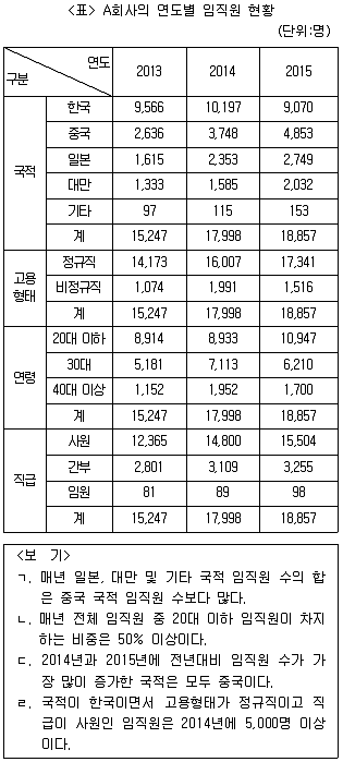 PSAT 자료해석 2016년 1회 28번 문제 그림