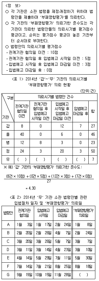 PSAT 자료해석 2016년 1회 35번 문제 그림