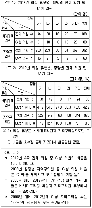 PSAT 자료해석 2016년 1회 37번 문제 그림