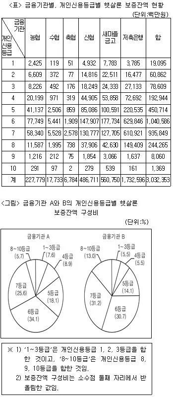 PSAT 자료해석 2016년 1회 7번 문제 그림