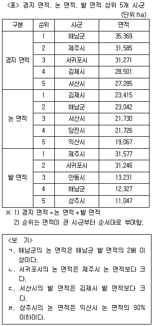 PSAT 자료해석 2016년 1회 8번 문제 그림