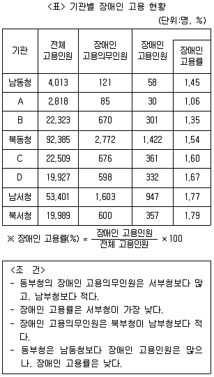 PSAT 자료해석 2017년 1회 1번 문제 그림